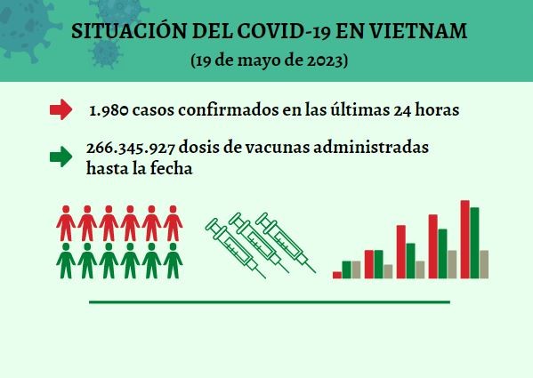 Infografía: Actualización sobre la situación del Covid-19 en Vietnam - 19 de mayo de 2023