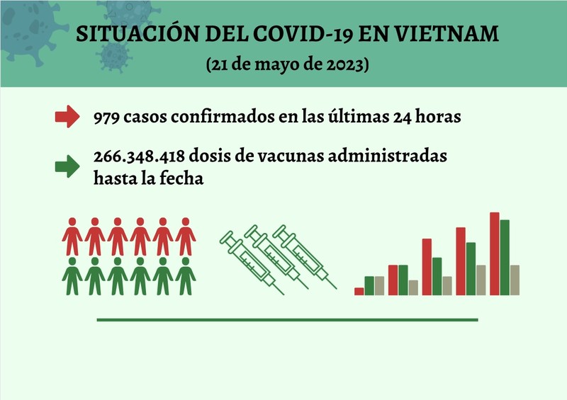 Infografía: Actualización sobre la situación del Covid-19 en Vietnam - 21 de mayo de 2023