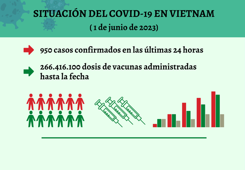 Infografía: Actualización sobre la situación del Covid-19 en Vietnam - 1 de junio de 2023