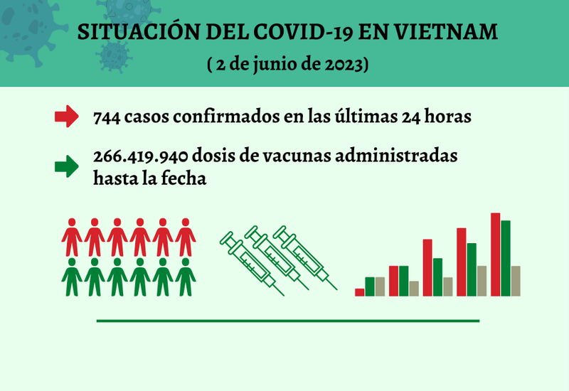 Infografía: Actualización sobre la situación del Covid-19 en Vietnam - 2 de junio de 2023