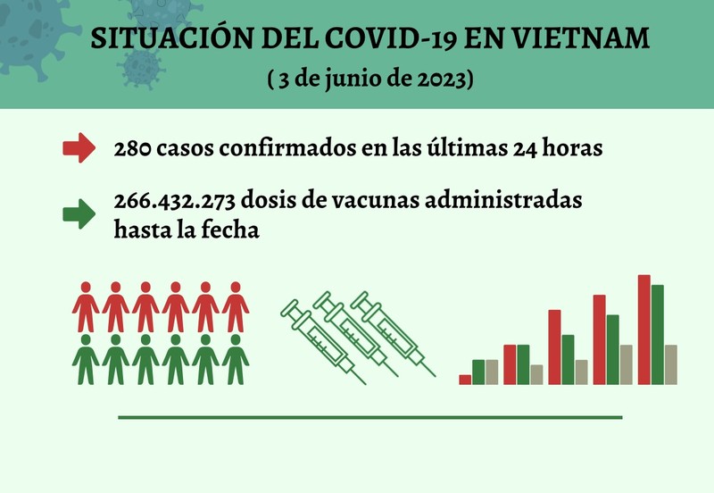 Infografía: Actualización sobre la situación del Covid-19 en Vietnam - 3 de junio de 2023