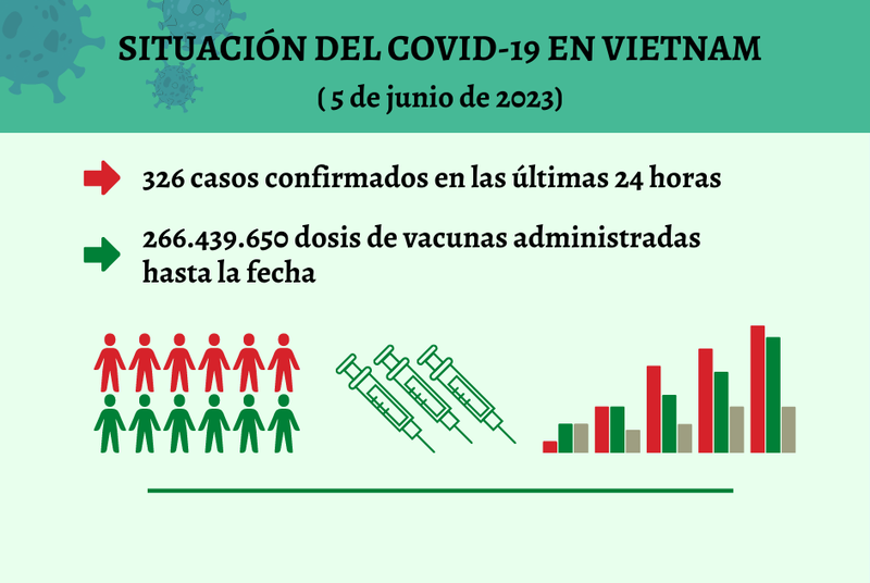 Infografía: Actualización sobre la situación del Covid-19 en Vietnam - 5 de junio de 2023