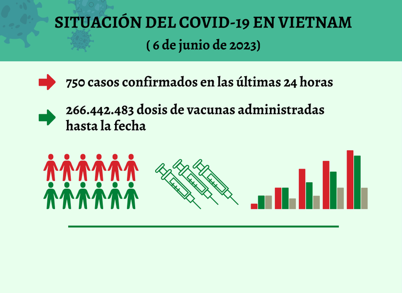 Infografía: Actualización sobre la situación del Covid-19 en Vietnam - 6 de junio de 2023