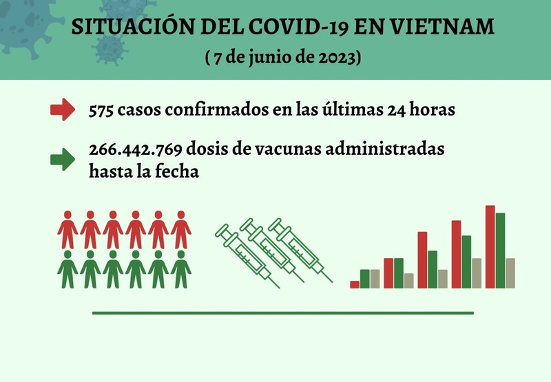 Infografía: Actualización sobre la situación del Covid-19 en Vietnam - 7 de junio de 2023