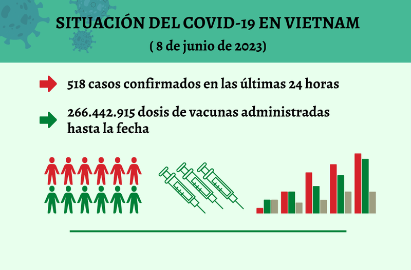 Infografía: Actualización sobre la situación del Covid-19 en Vietnam - 8 de junio de 2023