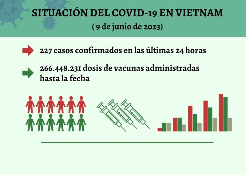 Infografía: Actualización sobre la situación del Covid-19 en Vietnam - 9 de junio de 2023