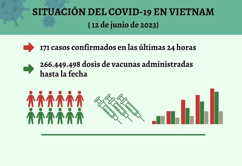 Infografía: Actualización sobre la situación del Covid-19 en Vietnam - 12 de junio de 2023