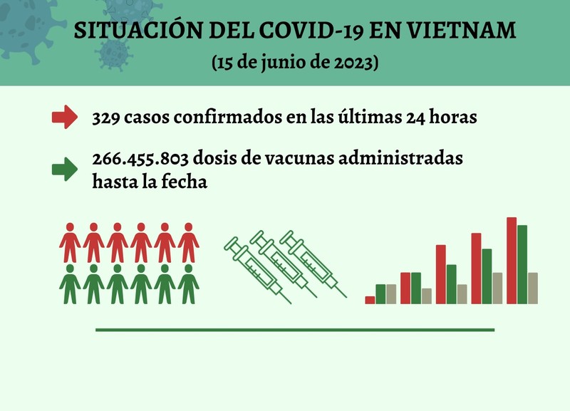 Infografía: Actualización sobre la situación del Covid-19 en Vietnam - 15 de junio de 2023