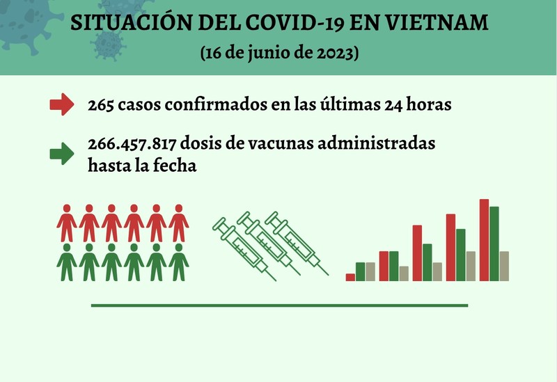 Infografía: Actualización sobre la situación del Covid-19 en Vietnam - 16 de junio de 2023