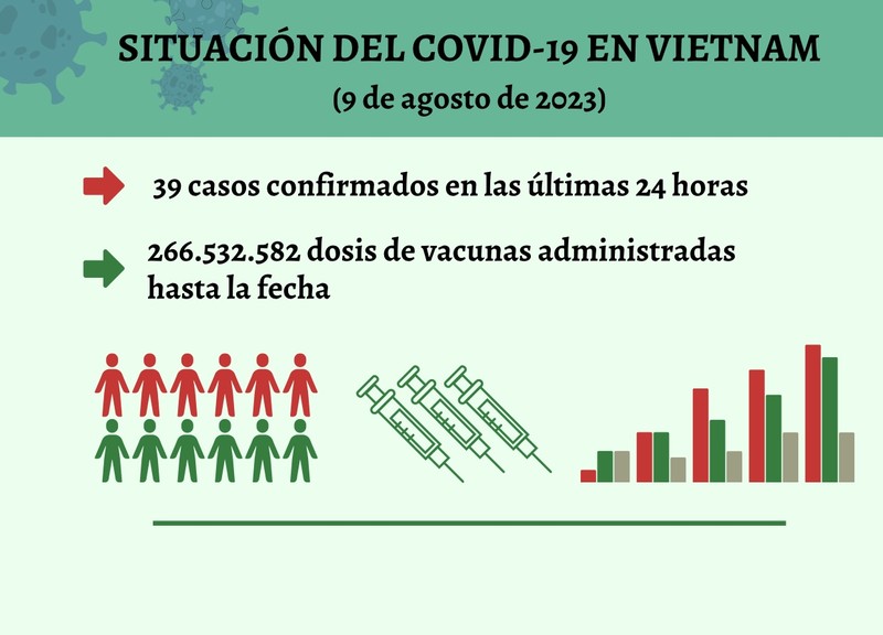 Infografía: Actualización sobre la situación del Covid-19 en Vietnam - 9 de agosto de 2023