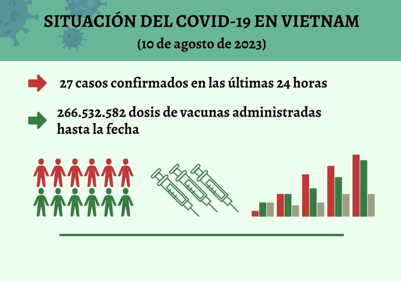 Infografía: Actualización sobre la situación del Covid-19 en Vietnam - 10 de agosto de 2023