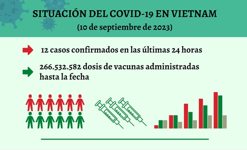 Infografía: Actualización sobre la situación del Covid-19 en Vietnam - 10 de septiembre de 2023