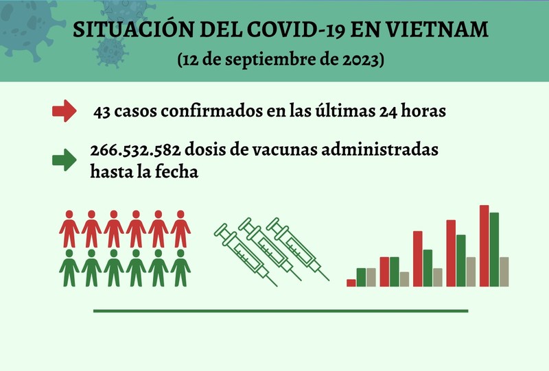 Infografía: Actualización sobre la situación del Covid-19 en Vietnam - 12 de septiembre de 2023