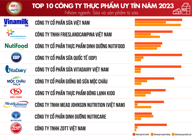 Lista de empresas con mayor reputación en el grupo del sector lácteo y productos derivados (Fotografía: Vietnam Report)