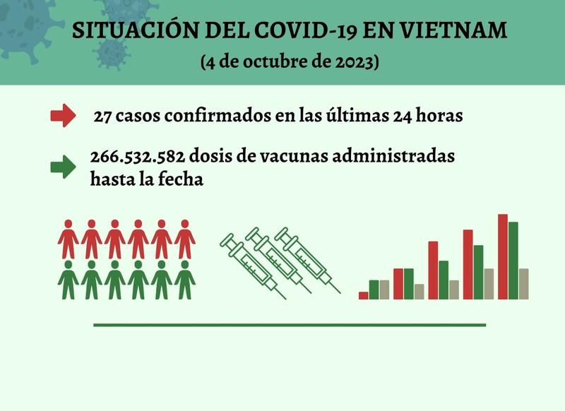 Infografía: Actualización sobre la situación del Covid-19 en Vietnam - 4 de octubre de 2023