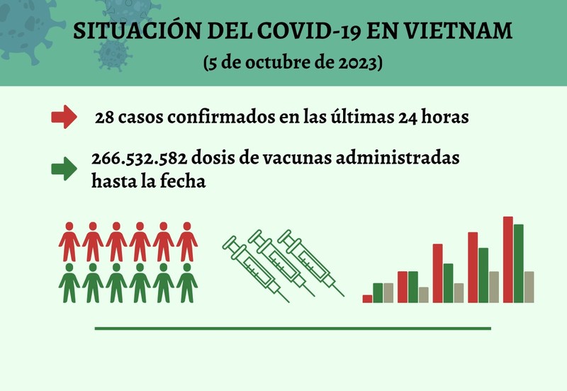 Infografía: Actualización sobre la situación del Covid-19 en Vietnam - 5 de octubre de 2023