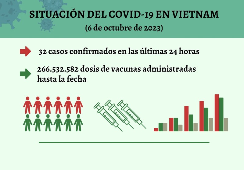 Infografía: Actualización sobre la situación del Covid-19 en Vietnam - 6 de octubre de 2023