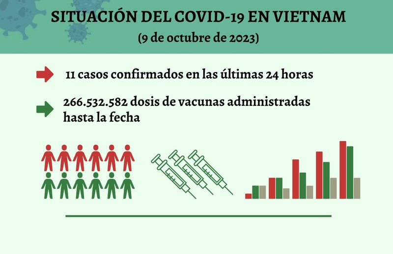 Infografía: Actualización sobre la situación del Covid-19 en Vietnam - 9 de octubre de 2023