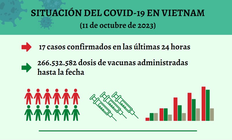 Infografía: Actualización sobre la situación del Covid-19 en Vietnam - 11 de octubre de 2023