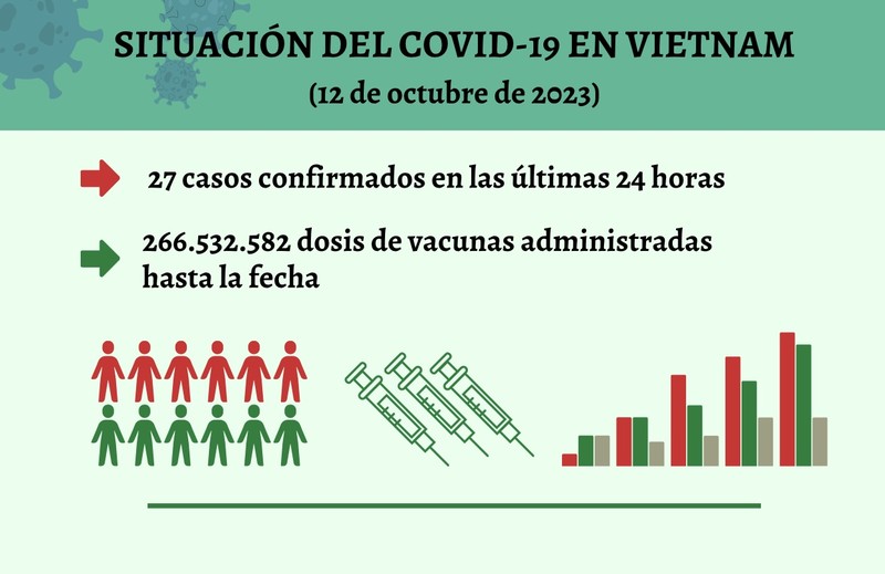 Infografía: Actualización sobre la situación del Covid-19 en Vietnam - 12 de octubre de 2023