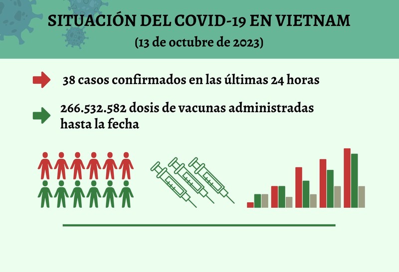 Infografía: Actualización sobre la situación del Covid-19 en Vietnam - 13 de octubre de 2023