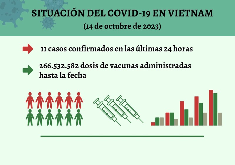Infografía: Actualización sobre la situación del Covid-19 en Vietnam - 14 de octubre de 2023