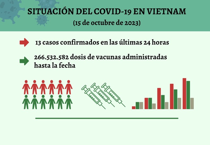 Infografía: Actualización sobre la situación del Covid-19 en Vietnam - 15 de octubre de 2023