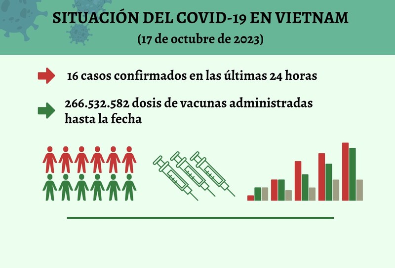 Infografía: Actualización sobre la situación del Covid-19 en Vietnam - 17 de octubre de 2023