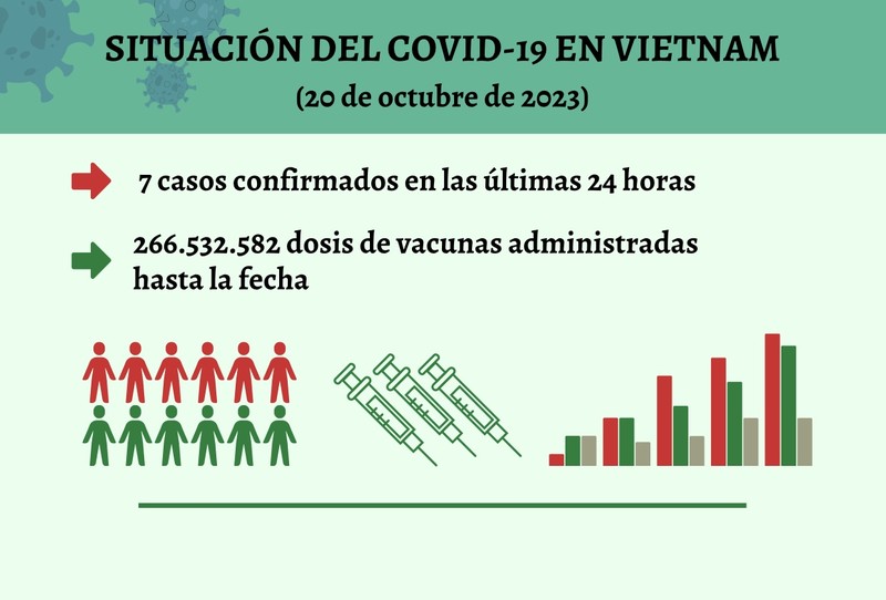 Infografía: Actualización sobre la situación del Covid-19 en Vietnam - 20 de octubre de 2023