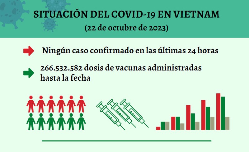 Infografía: Actualización sobre la situación del Covid-19 en Vietnam - 22 de octubre de 2023