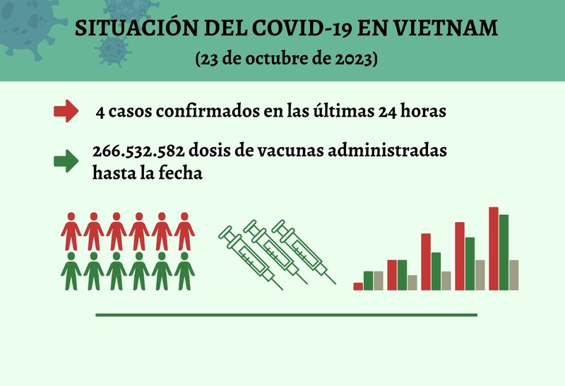 Infografía: Actualización sobre la situación del Covid-19 en Vietnam - 23 de octubre de 2023