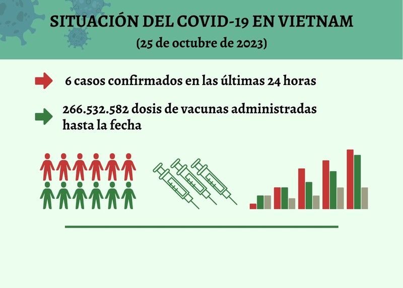 Infografía: Actualización sobre la situación del Covid-19 en Vietnam - 25 de octubre de 2023