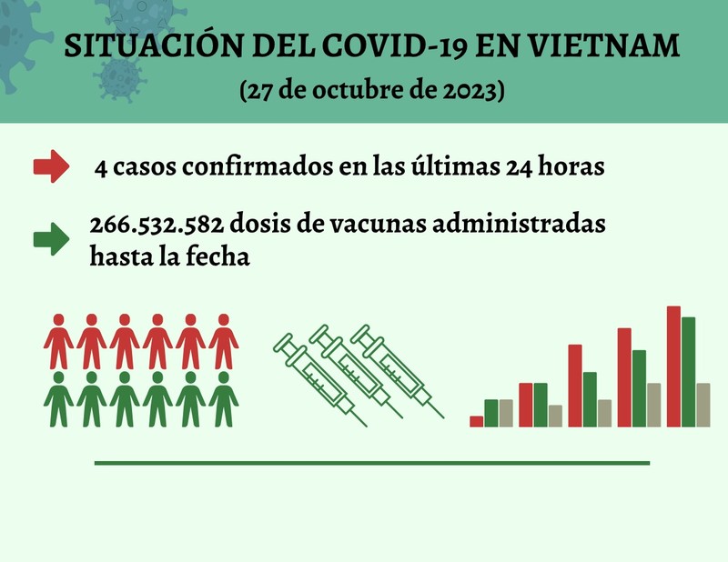 Infografía: Actualización sobre la situación del Covid-19 en Vietnam - 27 de octubre de 2023