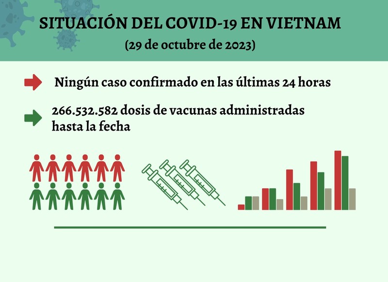 Infografía: Actualización sobre la situación del Covid-19 en Vietnam - 29 de octubre de 2023
