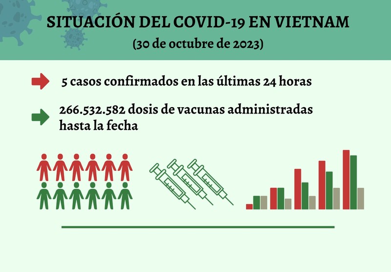 Infografía: Actualización sobre la situación del Covid-19 en Vietnam - 30 de octubre de 2023