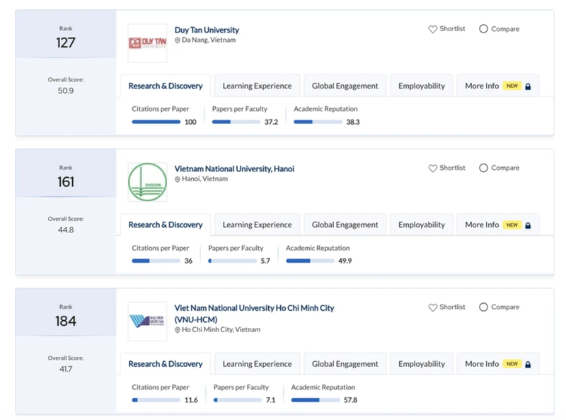 Universidades vietnamitas clasificadas en Ranking QS de Asia 2025