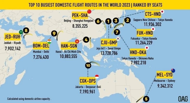 Las 10 rutas domésticas más transitadas del mundo en 2023 clasificadas según el número de boletos vendidos. (Gráfico: OAG)