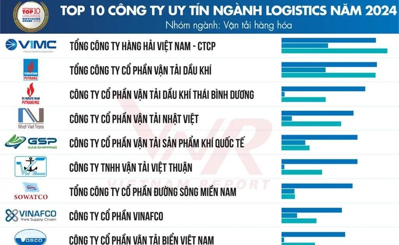 La lista de las 10 compañías de logística más prestigiosas de Vietnam (Foto: bnews.vn)