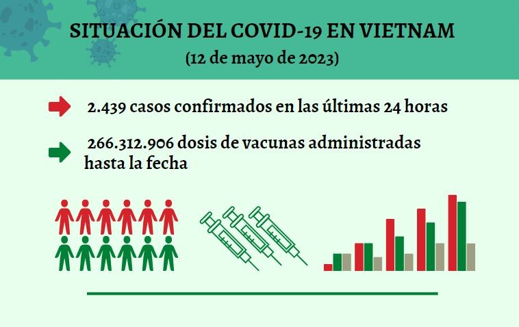 Infografía: Actualización sobre la situación del Covid-19 en Vietnam - 12 de mayo de 2023
