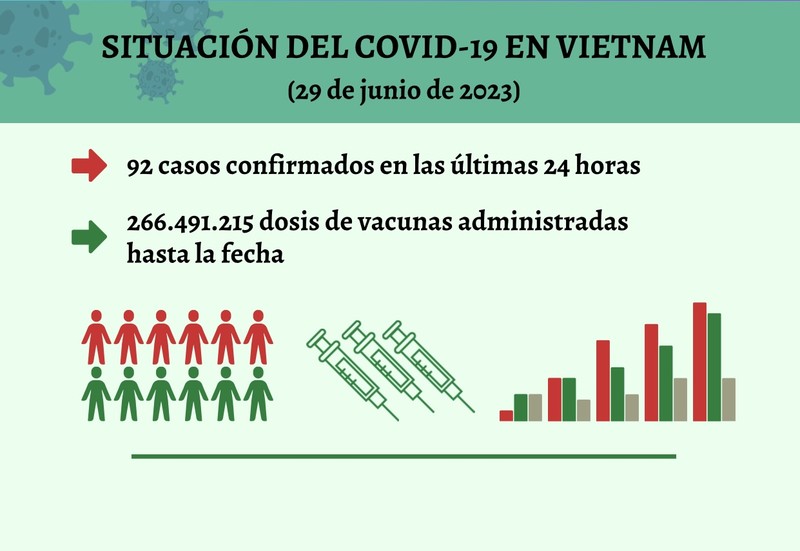 Infografía: Actualización sobre la situación del Covid-19 en Vietnam - 29 de junio de 2023