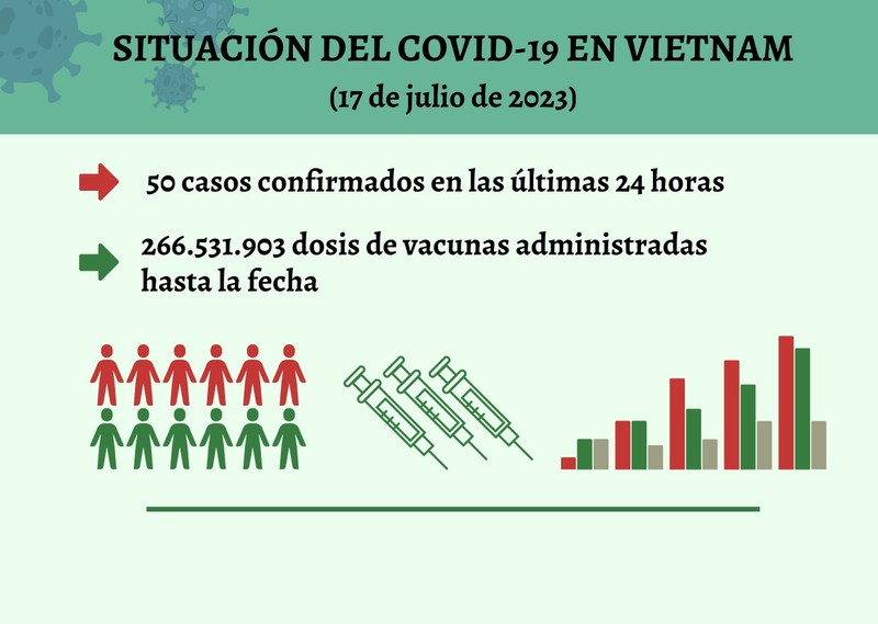 Infografía: Actualización sobre la situación del Covid-19 en Vietnam - 17 de julio de 2023