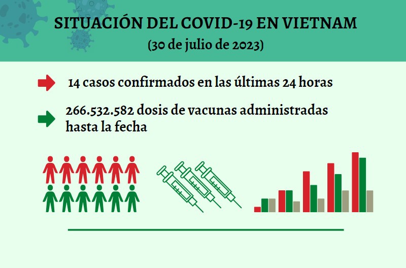 Infografía: Actualización sobre la situación del Covid-19 en Vietnam - 30 de julio de 2023