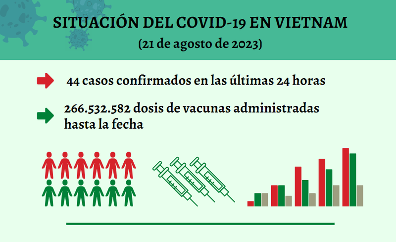 Infografía: Actualización sobre la situación del Covid-19 en Vietnam - 21 de agosto de 2023