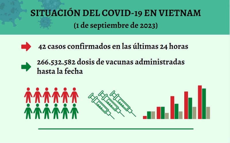 Infografía: Actualización sobre la situación del Covid-19 en Vietnam - 1 de septiembre de 2023