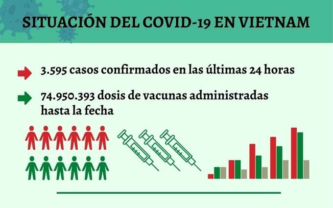 Infografía: Actualización sobre la situación del Covid-19 en Vietnam