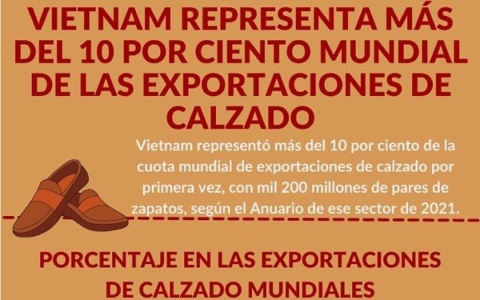 Vietnam representa más del 10 por ciento mundial de las exportaciones de calzado 