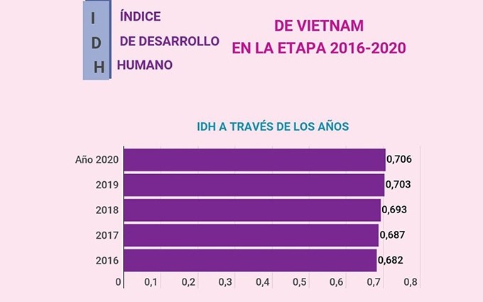 Infografía: Índice de Desarrollo Humano de Vietnam en la etapa 2016-2020 