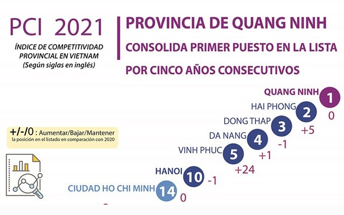 Quang Ninh consolida primer puesto en Índice de Competitividad Provincial de Vietnam