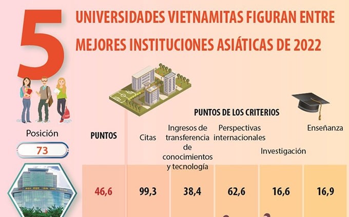 Cinco universidades vietnamitas figuran entre mejores instituciones asiáticas de 2022