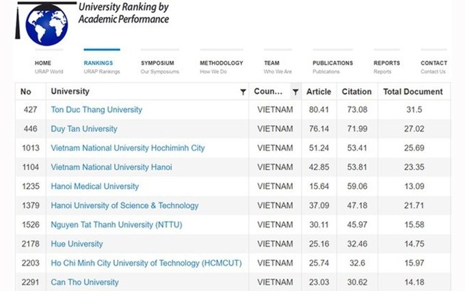 Universidades vietnamitas en el Ranking Universitario por Desempeño Académico de URAP. (Fotografía: URAP)